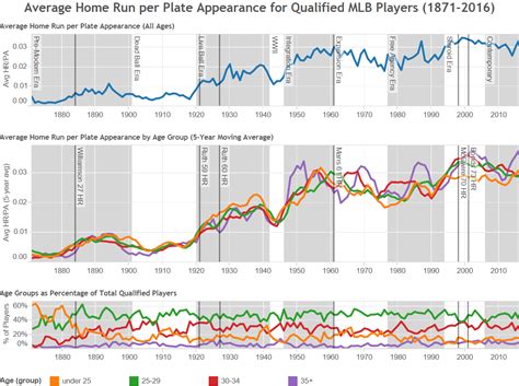 Mlb hr stats - Complete career MLB stats for the Los Angeles Dodgers Third Baseman Max Muncy on ESPN. Includes games played, hits and home runs per MLB season.